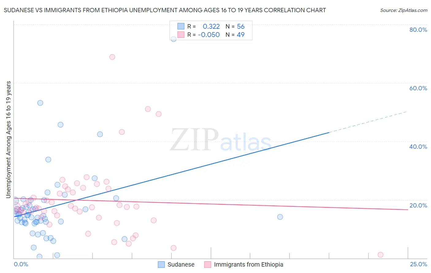 Sudanese vs Immigrants from Ethiopia Unemployment Among Ages 16 to 19 years