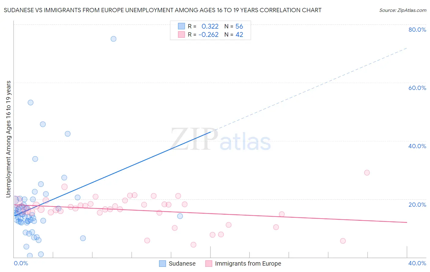 Sudanese vs Immigrants from Europe Unemployment Among Ages 16 to 19 years