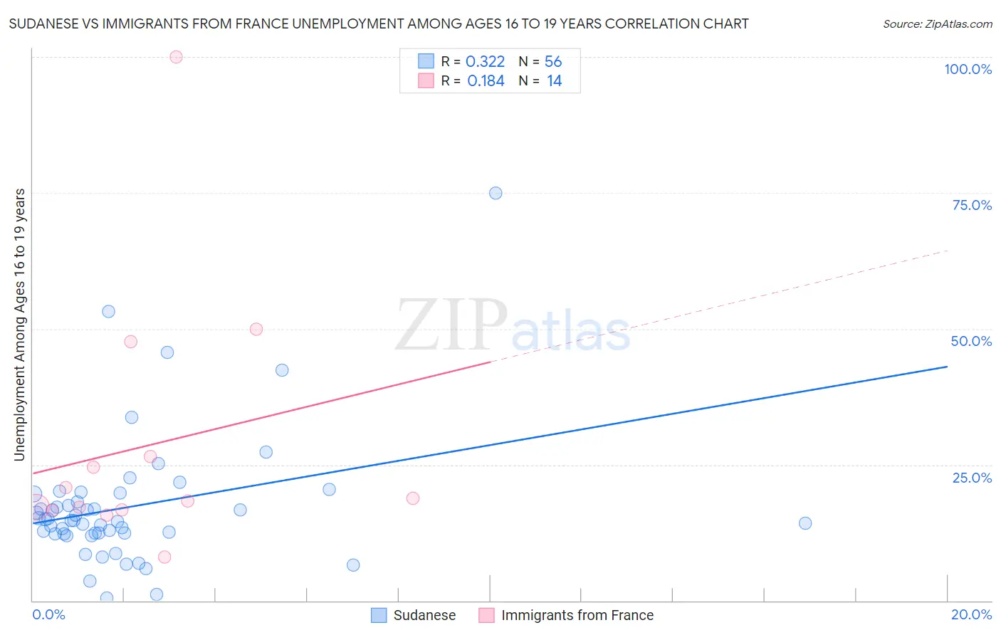 Sudanese vs Immigrants from France Unemployment Among Ages 16 to 19 years
