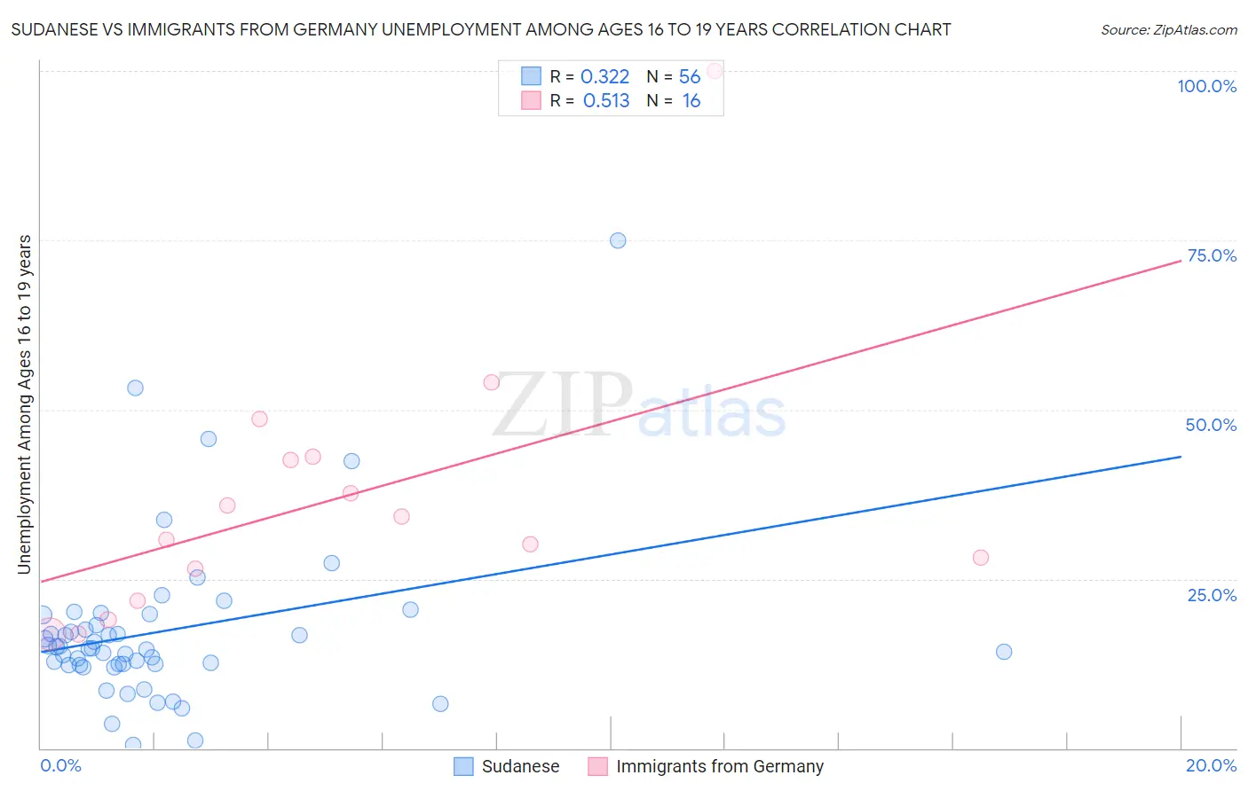 Sudanese vs Immigrants from Germany Unemployment Among Ages 16 to 19 years