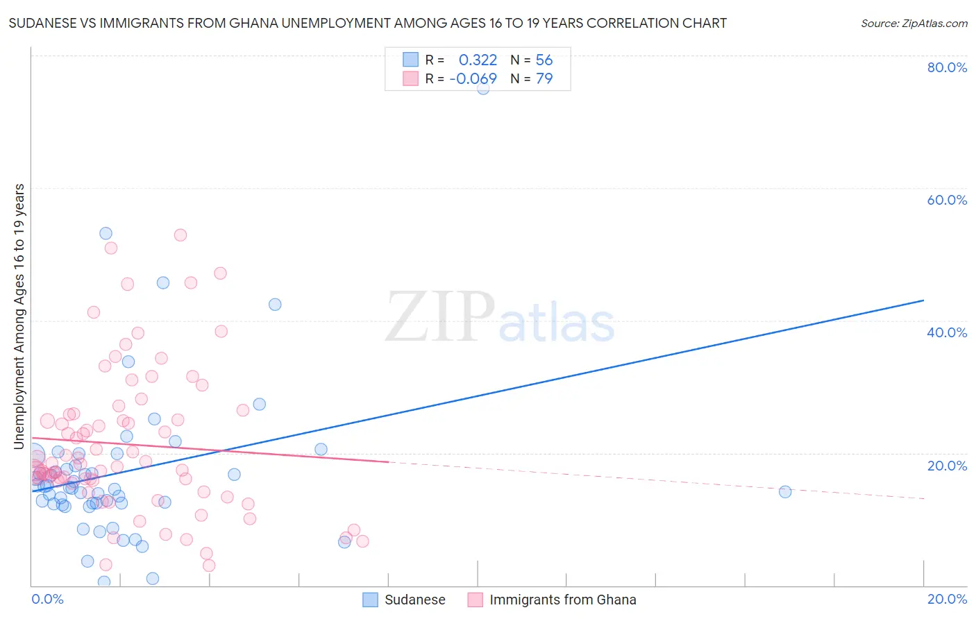 Sudanese vs Immigrants from Ghana Unemployment Among Ages 16 to 19 years