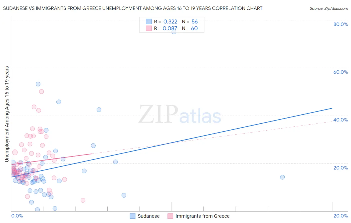Sudanese vs Immigrants from Greece Unemployment Among Ages 16 to 19 years