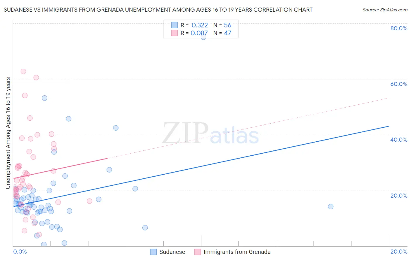 Sudanese vs Immigrants from Grenada Unemployment Among Ages 16 to 19 years