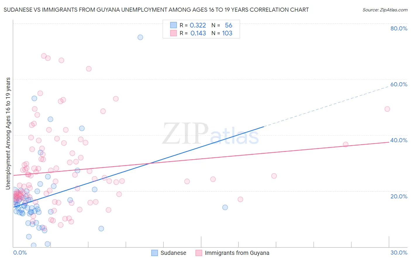 Sudanese vs Immigrants from Guyana Unemployment Among Ages 16 to 19 years