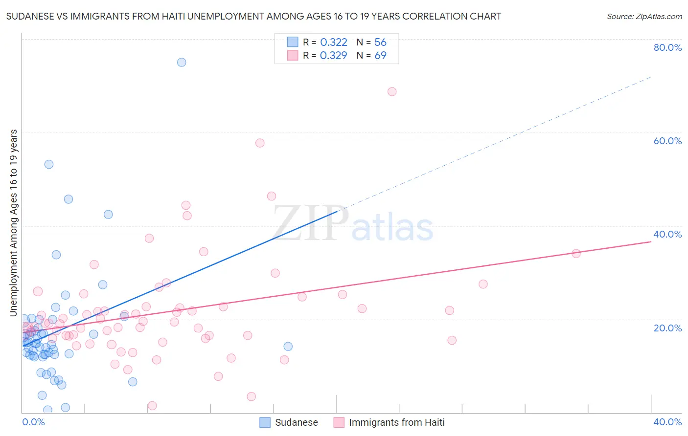 Sudanese vs Immigrants from Haiti Unemployment Among Ages 16 to 19 years