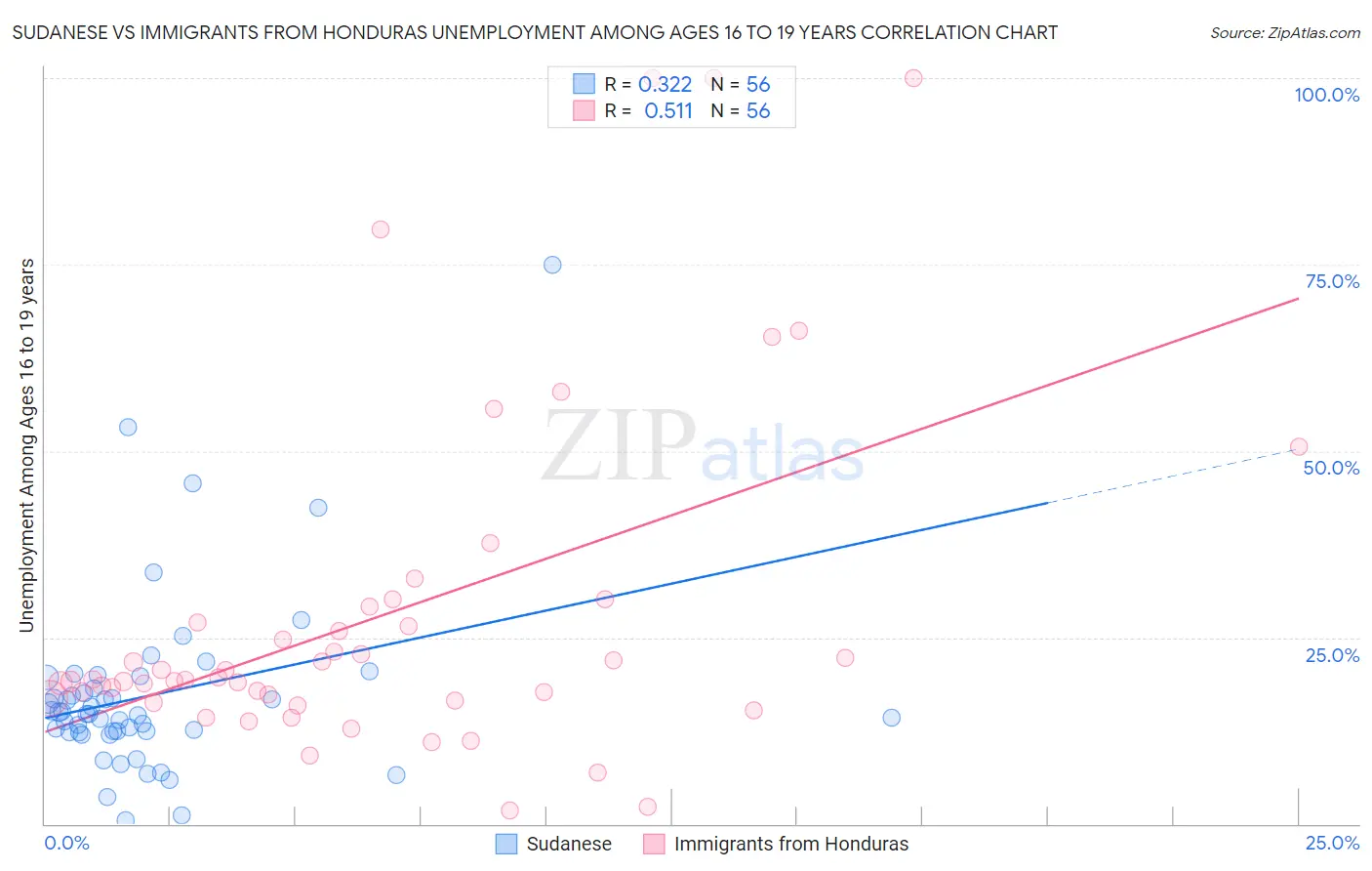Sudanese vs Immigrants from Honduras Unemployment Among Ages 16 to 19 years
