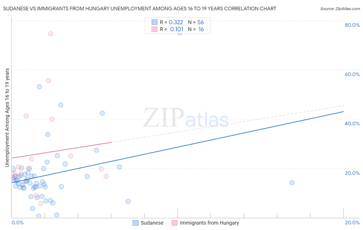 Sudanese vs Immigrants from Hungary Unemployment Among Ages 16 to 19 years
