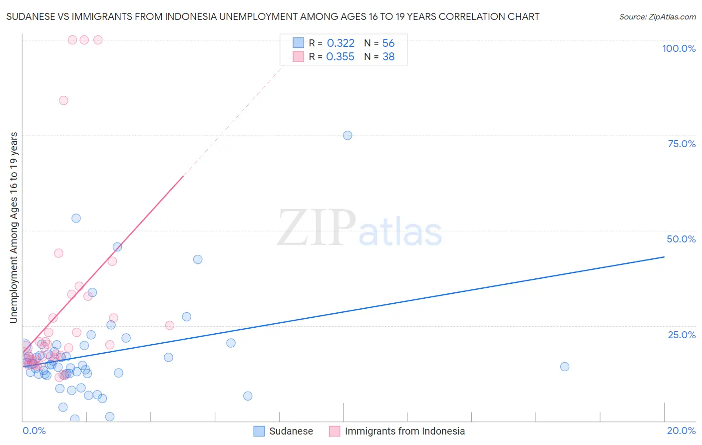 Sudanese vs Immigrants from Indonesia Unemployment Among Ages 16 to 19 years