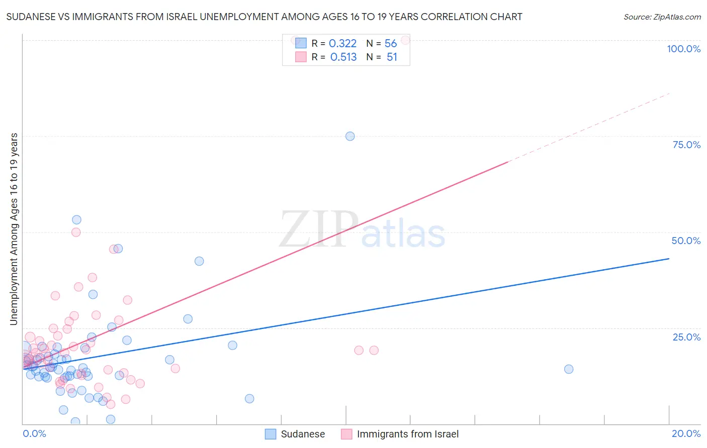 Sudanese vs Immigrants from Israel Unemployment Among Ages 16 to 19 years