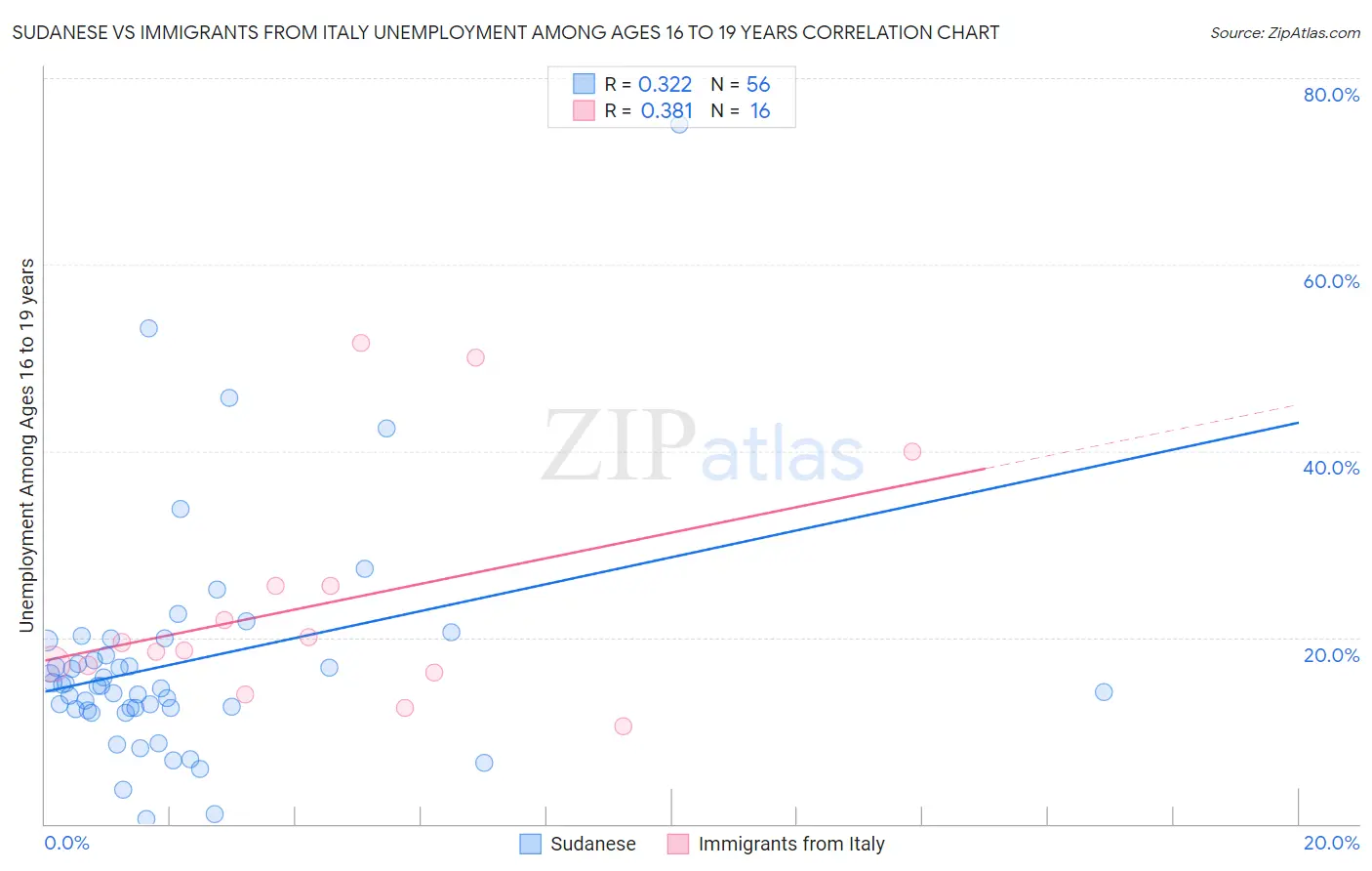 Sudanese vs Immigrants from Italy Unemployment Among Ages 16 to 19 years