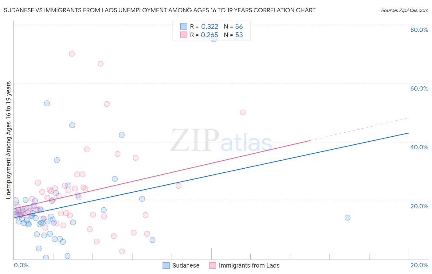 Sudanese vs Immigrants from Laos Unemployment Among Ages 16 to 19 years