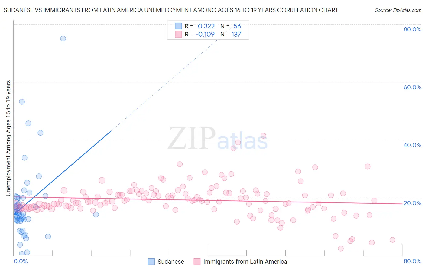 Sudanese vs Immigrants from Latin America Unemployment Among Ages 16 to 19 years
