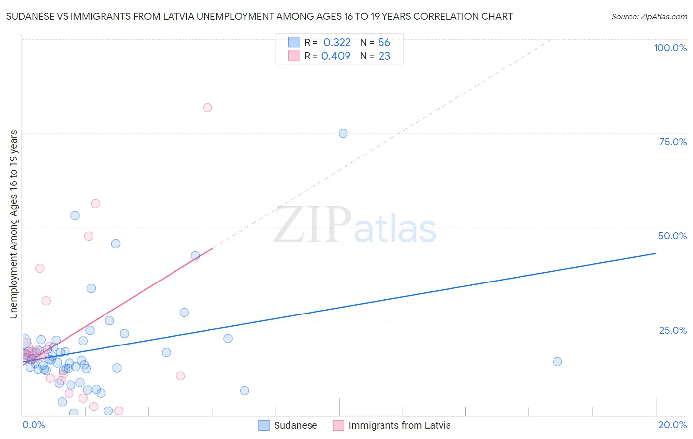 Sudanese vs Immigrants from Latvia Unemployment Among Ages 16 to 19 years