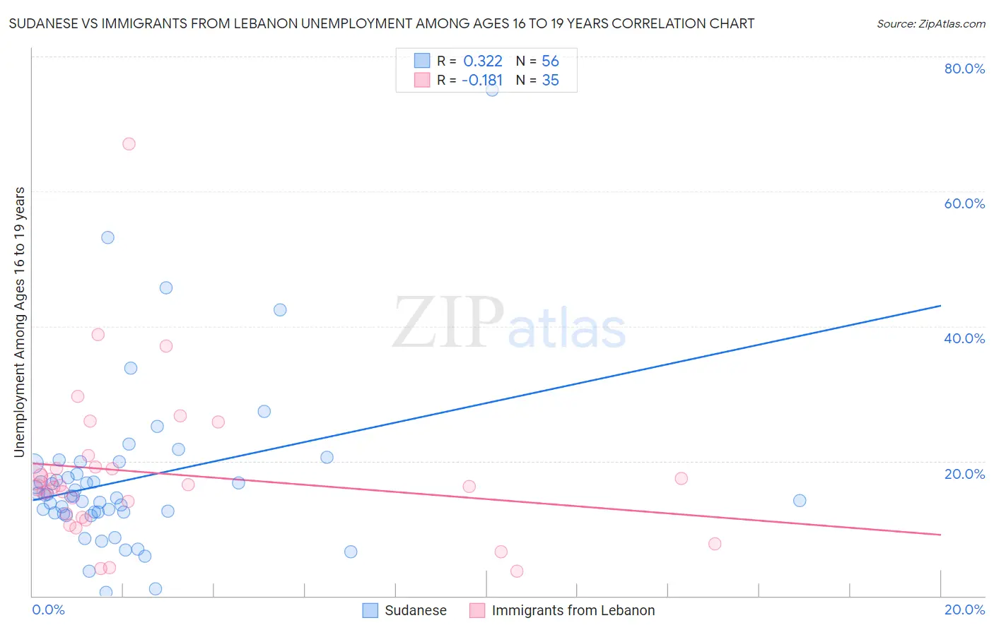 Sudanese vs Immigrants from Lebanon Unemployment Among Ages 16 to 19 years