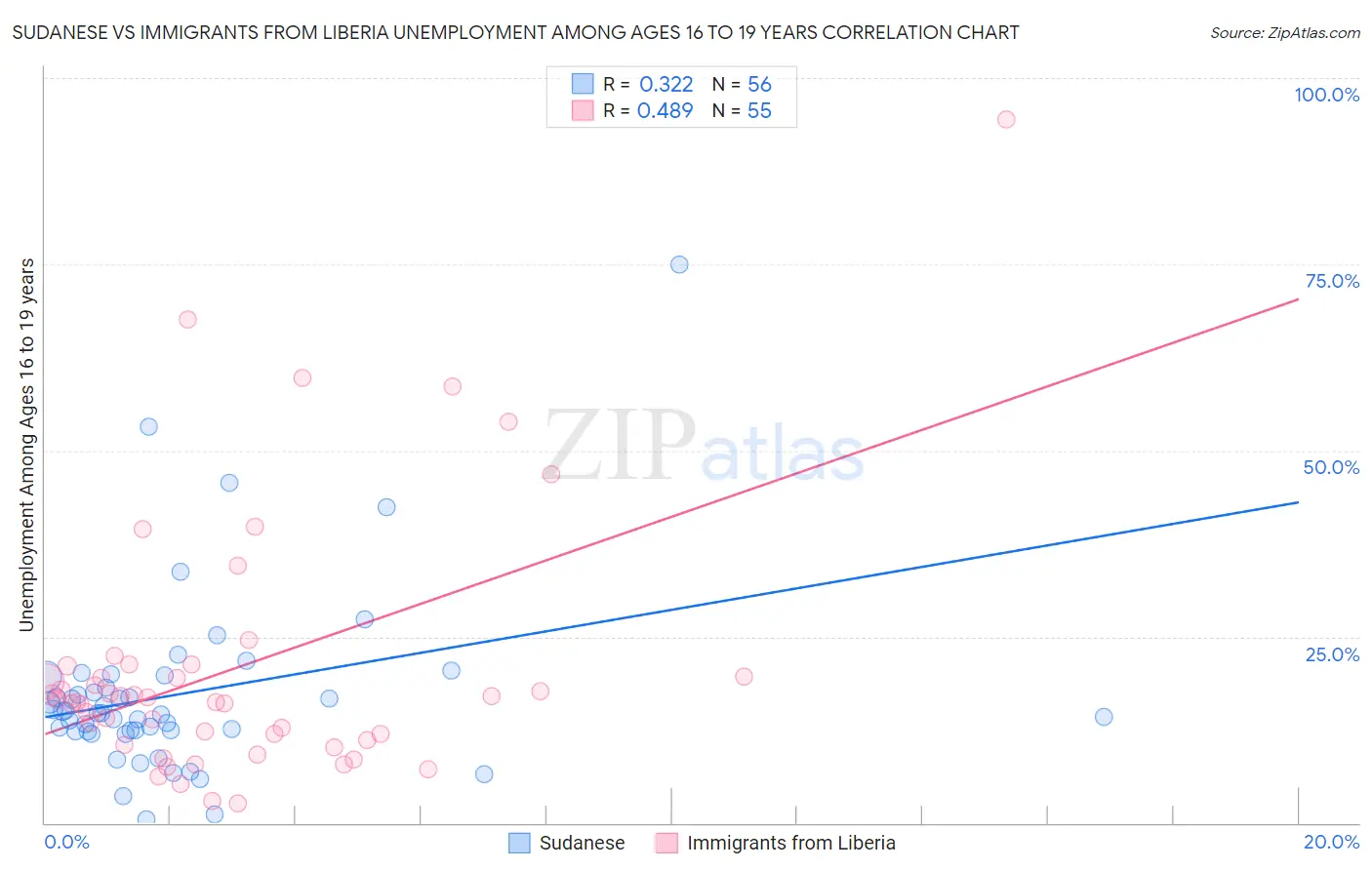 Sudanese vs Immigrants from Liberia Unemployment Among Ages 16 to 19 years