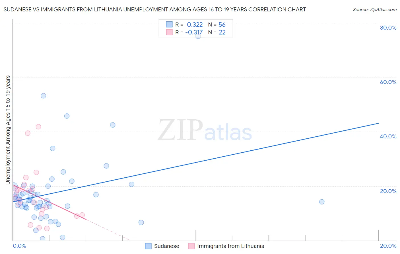 Sudanese vs Immigrants from Lithuania Unemployment Among Ages 16 to 19 years