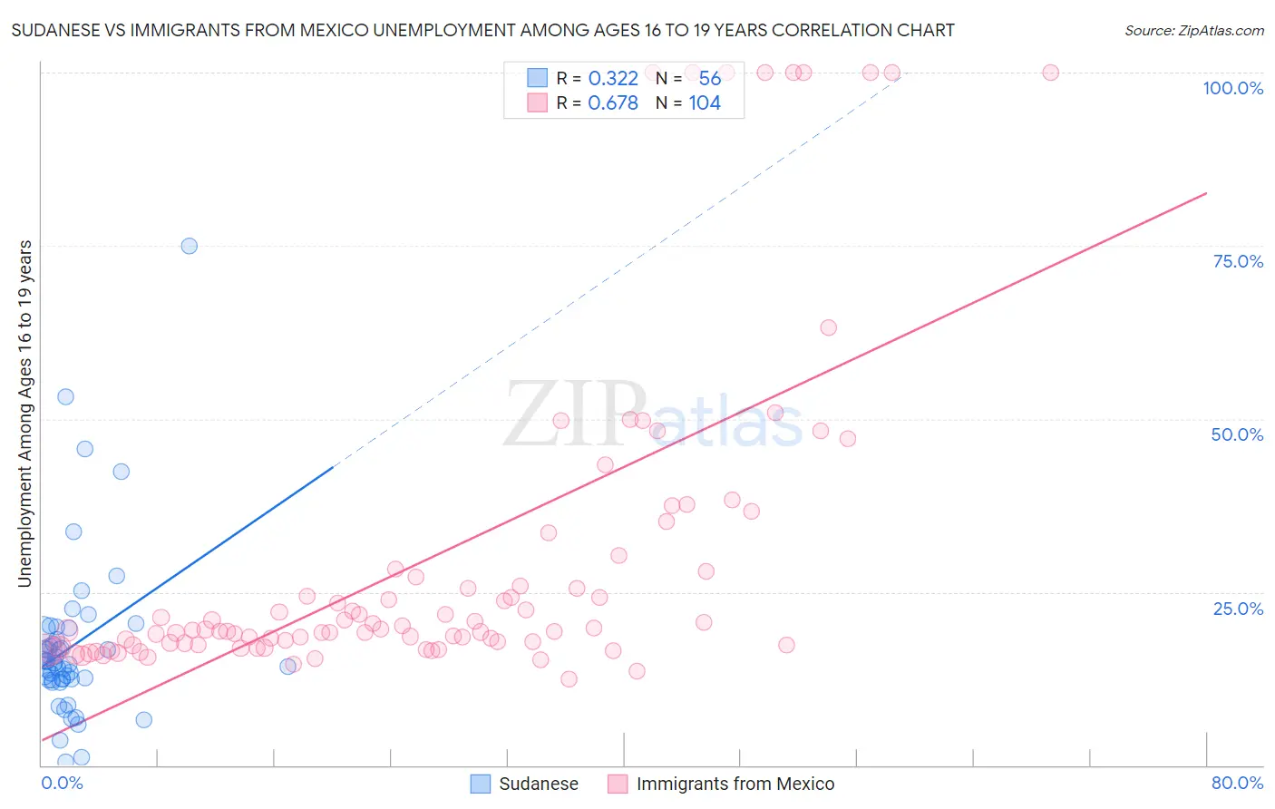 Sudanese vs Immigrants from Mexico Unemployment Among Ages 16 to 19 years