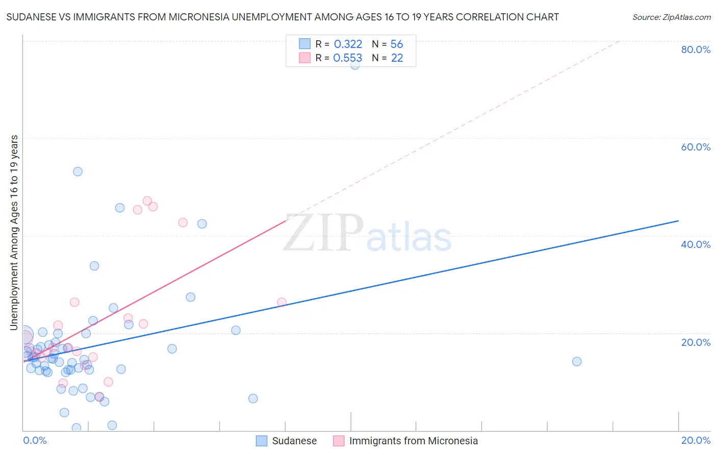 Sudanese vs Immigrants from Micronesia Unemployment Among Ages 16 to 19 years