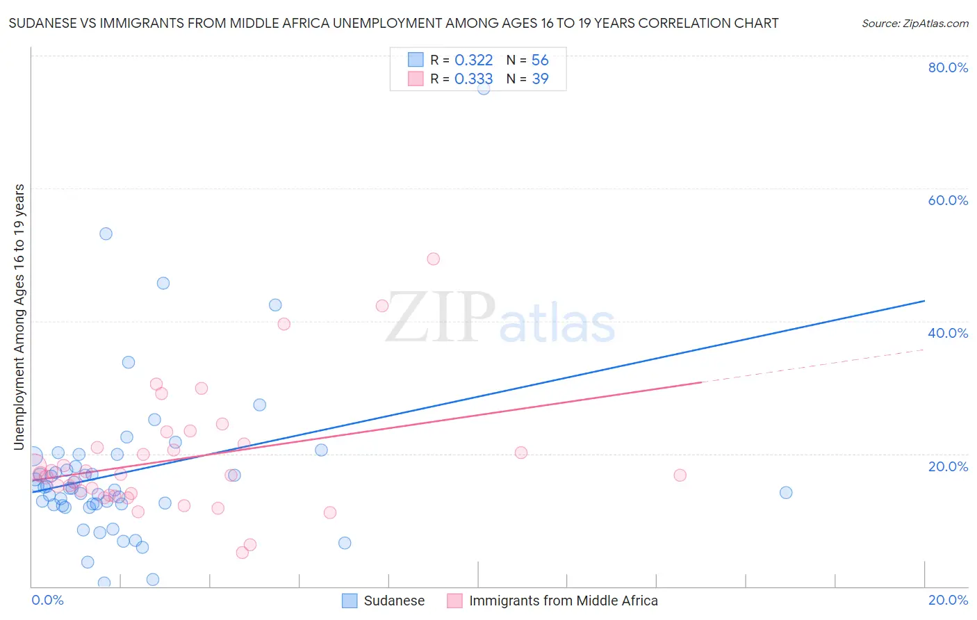 Sudanese vs Immigrants from Middle Africa Unemployment Among Ages 16 to 19 years