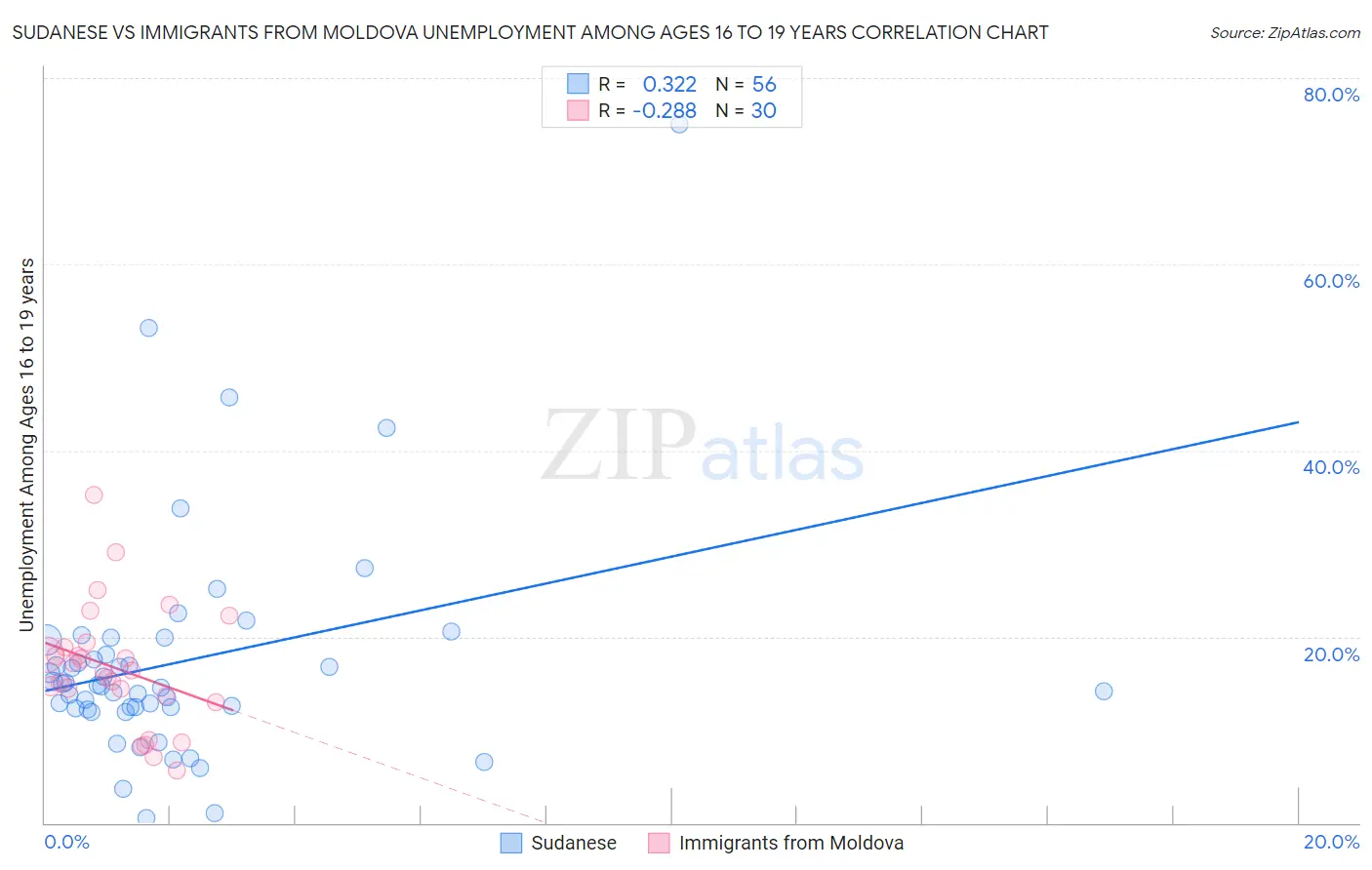 Sudanese vs Immigrants from Moldova Unemployment Among Ages 16 to 19 years