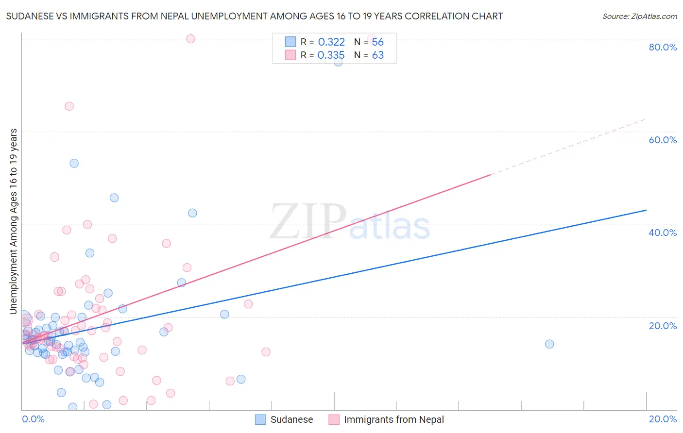Sudanese vs Immigrants from Nepal Unemployment Among Ages 16 to 19 years