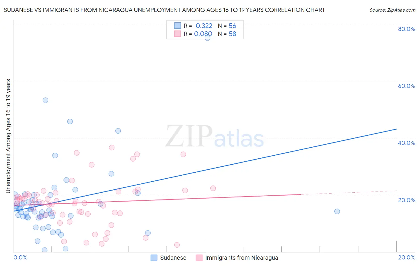 Sudanese vs Immigrants from Nicaragua Unemployment Among Ages 16 to 19 years