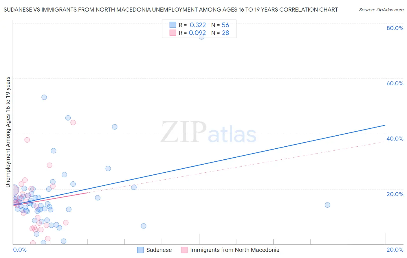 Sudanese vs Immigrants from North Macedonia Unemployment Among Ages 16 to 19 years