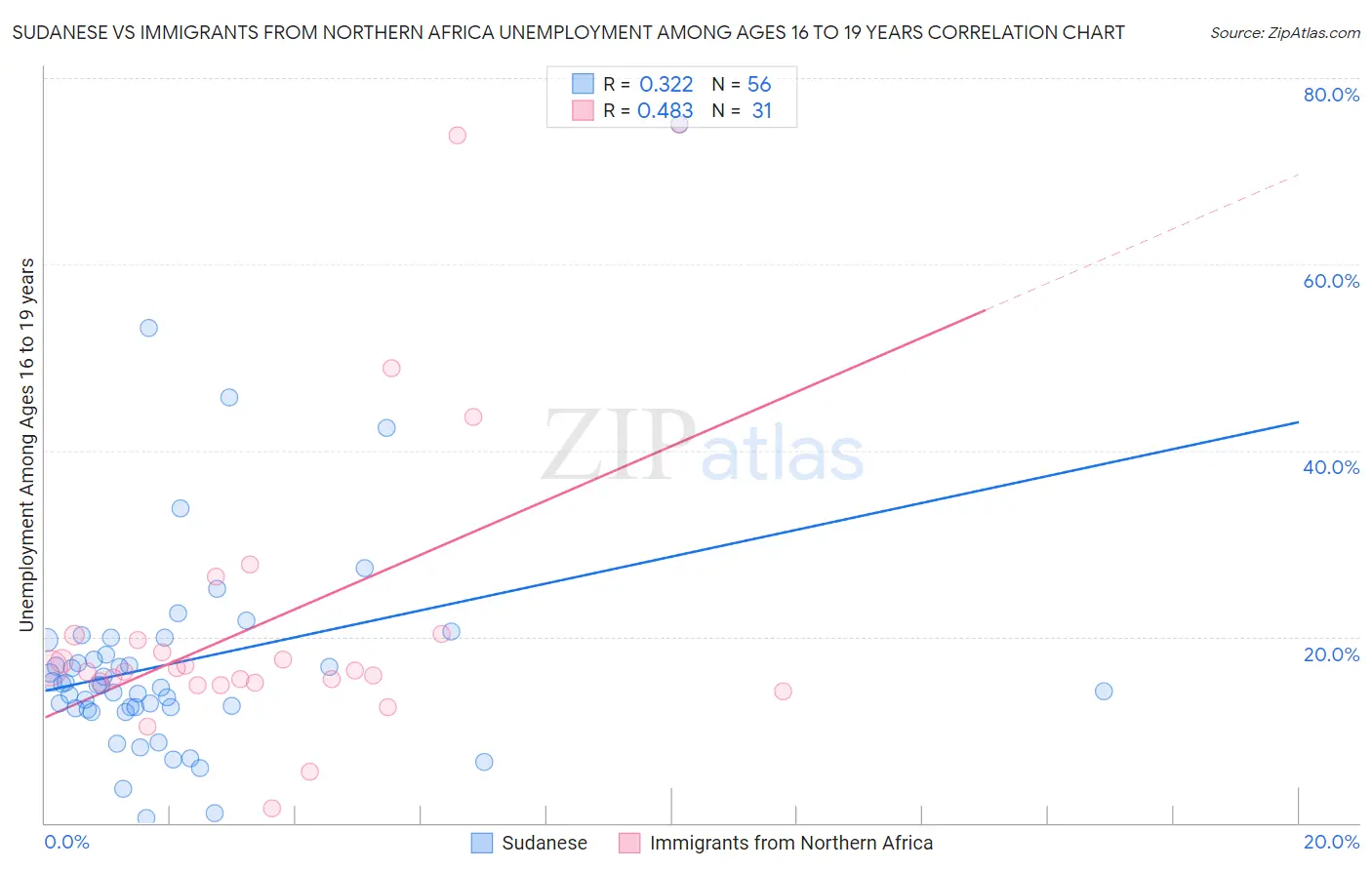 Sudanese vs Immigrants from Northern Africa Unemployment Among Ages 16 to 19 years