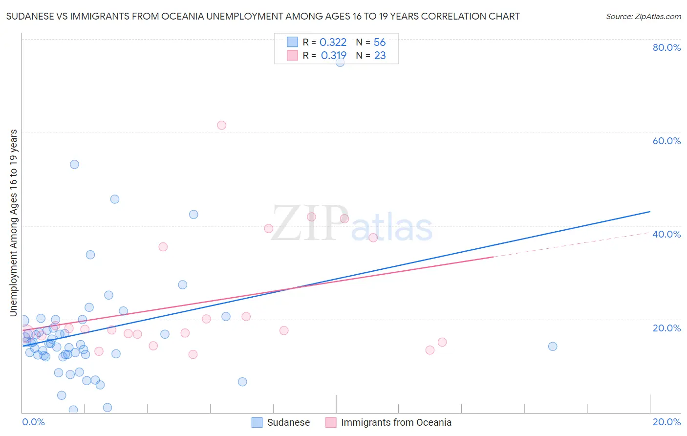 Sudanese vs Immigrants from Oceania Unemployment Among Ages 16 to 19 years