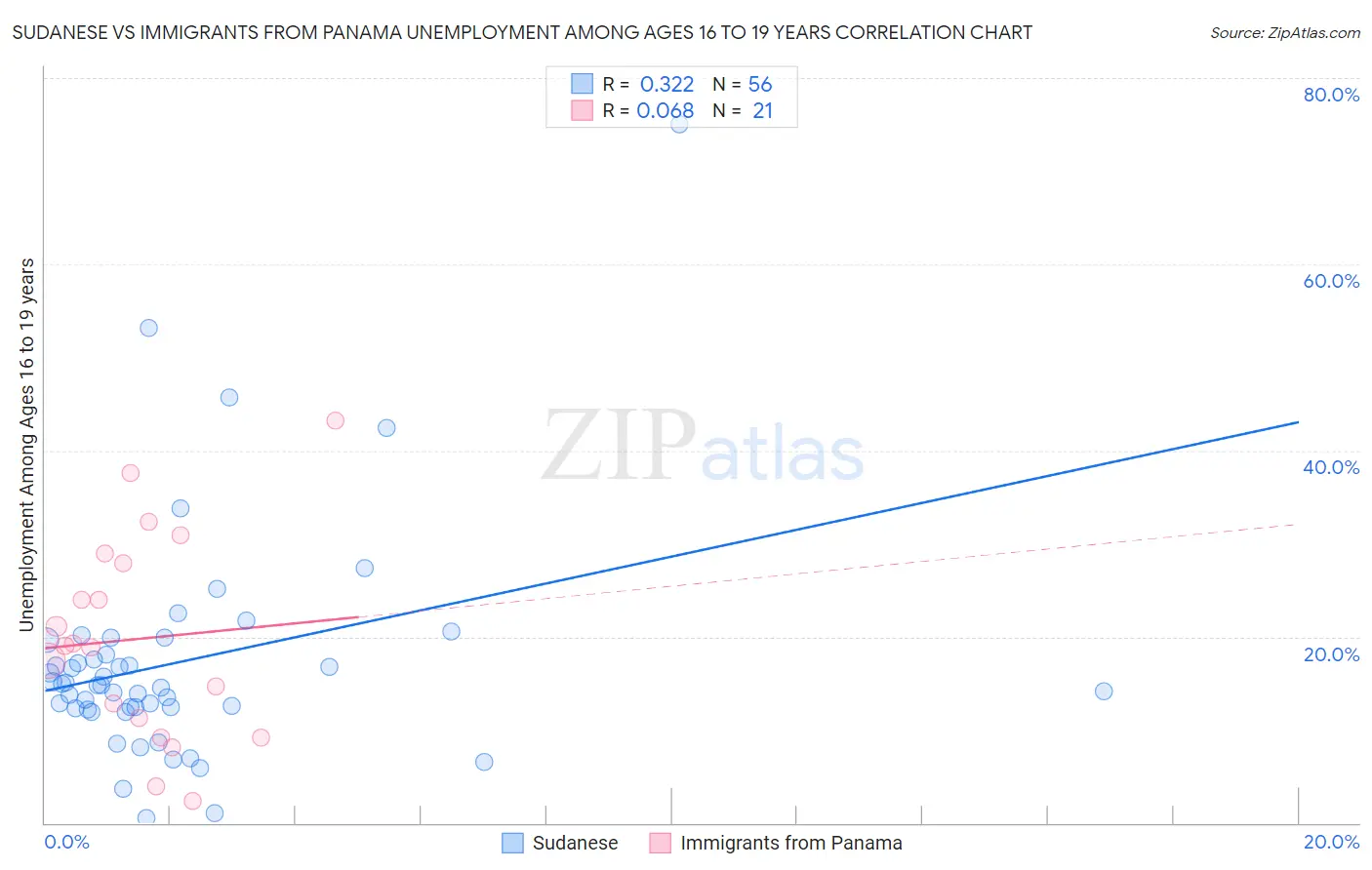 Sudanese vs Immigrants from Panama Unemployment Among Ages 16 to 19 years