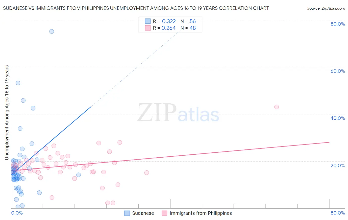 Sudanese vs Immigrants from Philippines Unemployment Among Ages 16 to 19 years