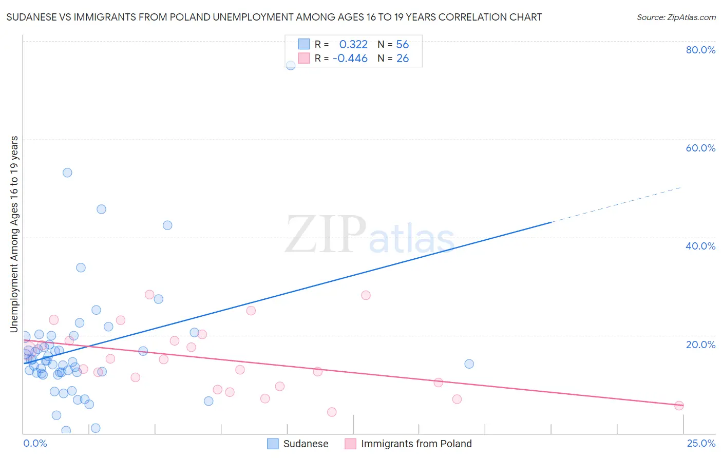 Sudanese vs Immigrants from Poland Unemployment Among Ages 16 to 19 years