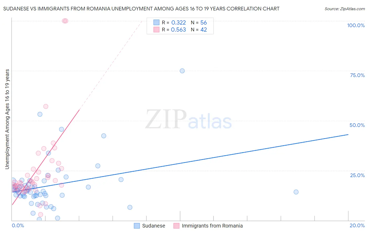 Sudanese vs Immigrants from Romania Unemployment Among Ages 16 to 19 years