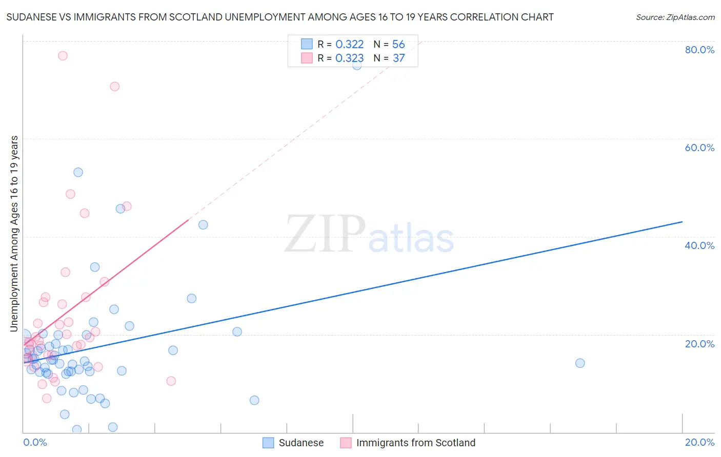 Sudanese vs Immigrants from Scotland Unemployment Among Ages 16 to 19 years