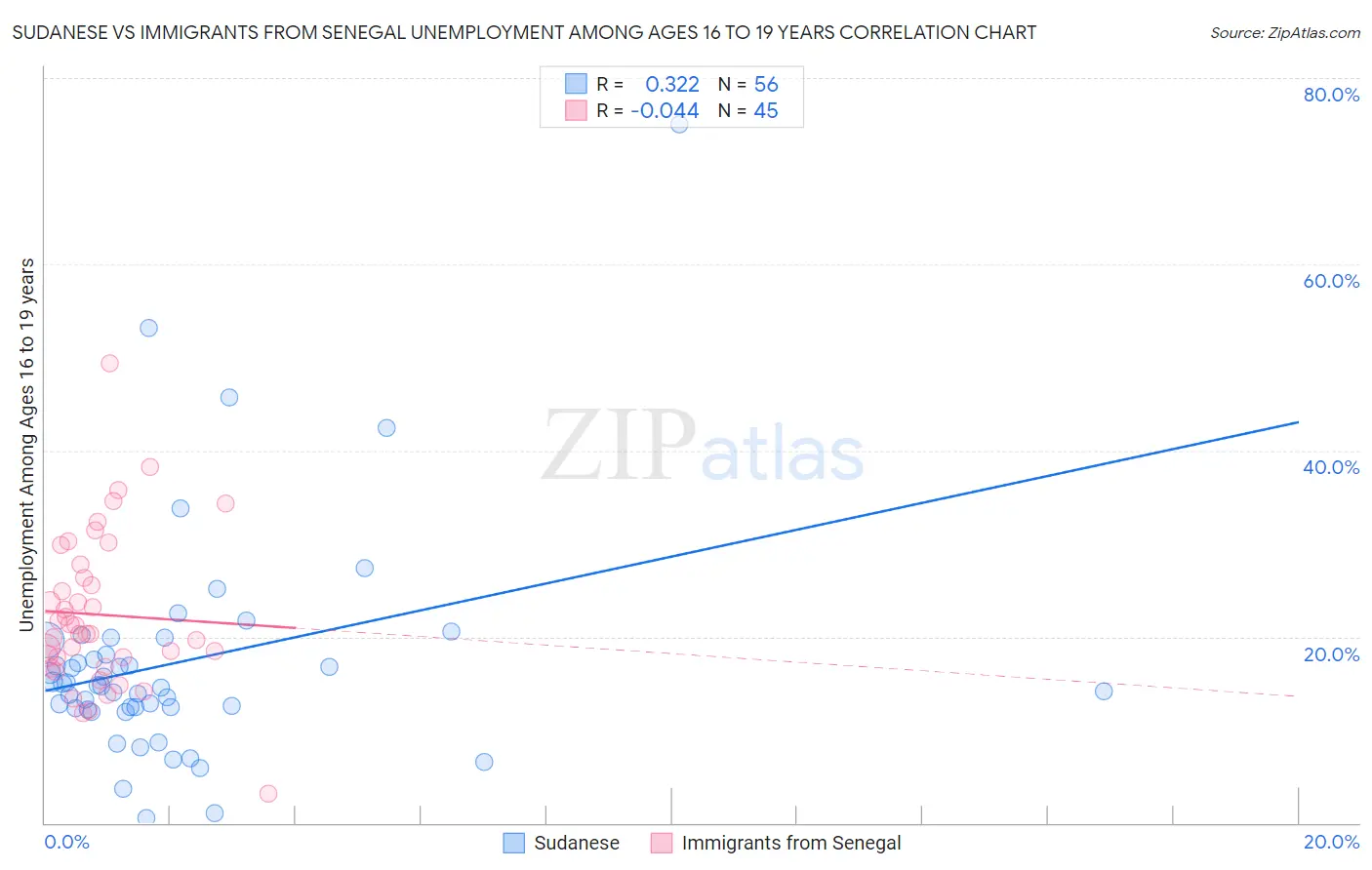 Sudanese vs Immigrants from Senegal Unemployment Among Ages 16 to 19 years