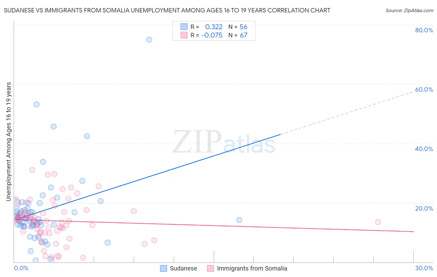 Sudanese vs Immigrants from Somalia Unemployment Among Ages 16 to 19 years