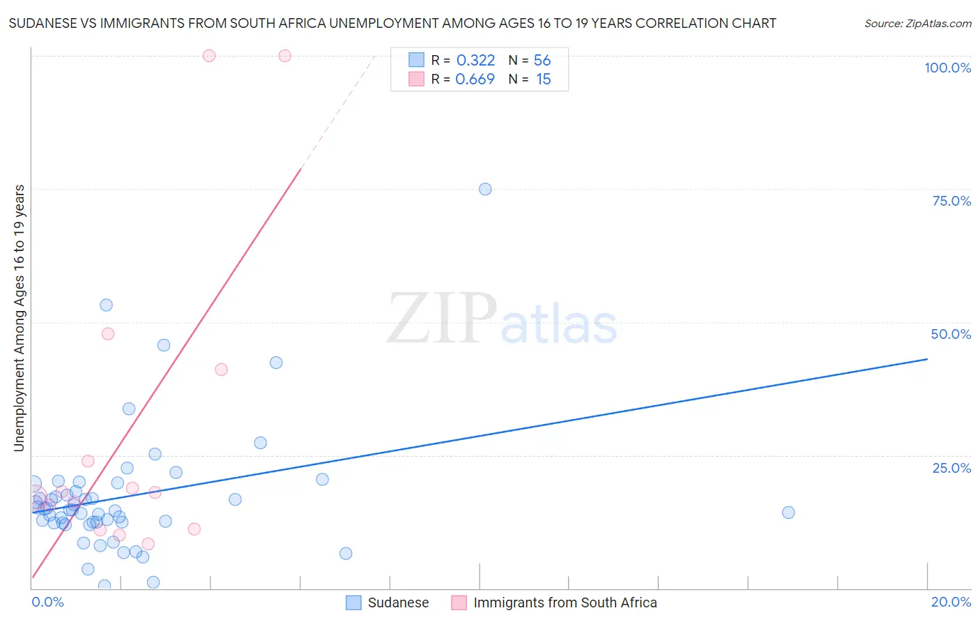 Sudanese vs Immigrants from South Africa Unemployment Among Ages 16 to 19 years