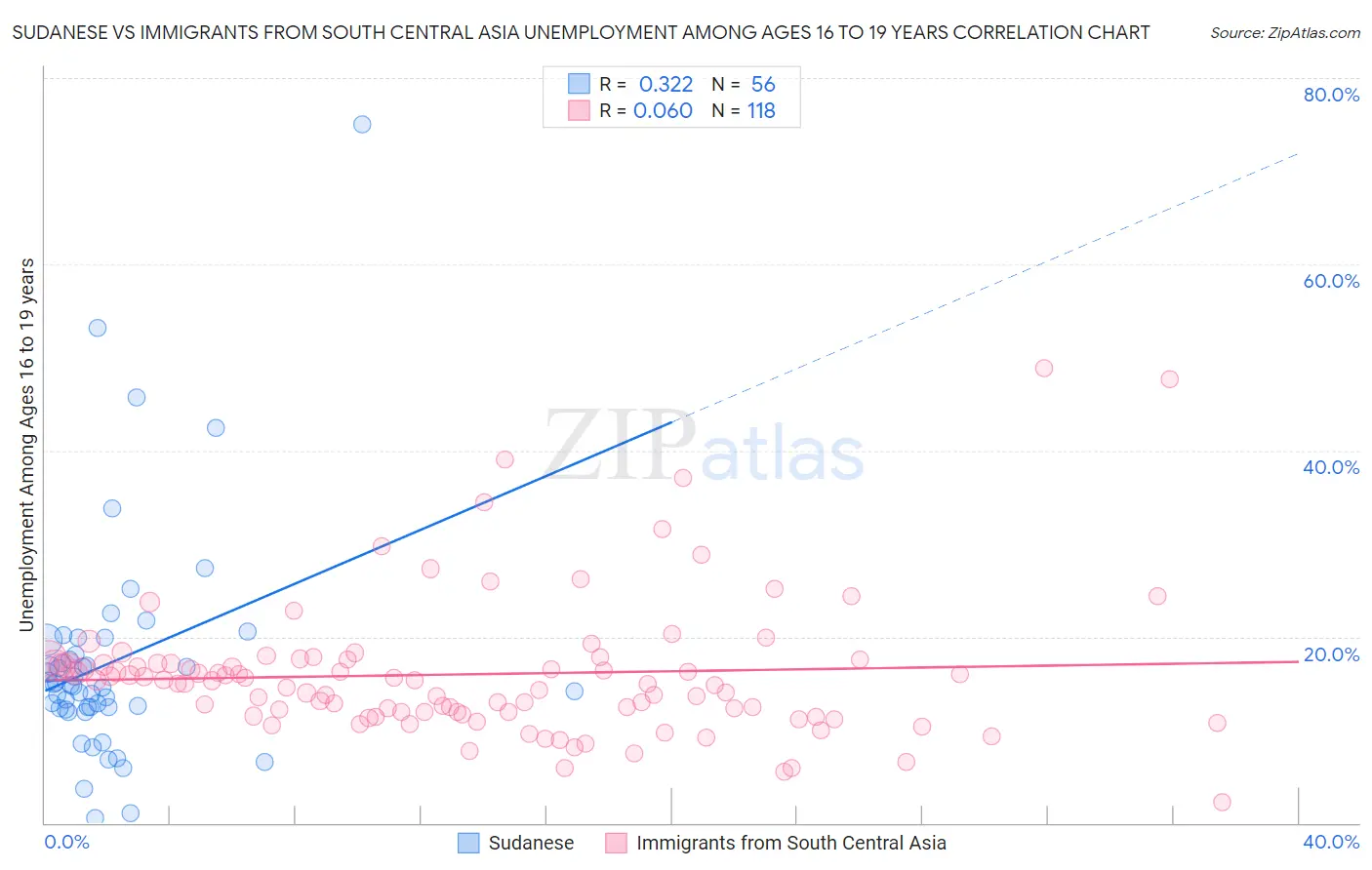 Sudanese vs Immigrants from South Central Asia Unemployment Among Ages 16 to 19 years