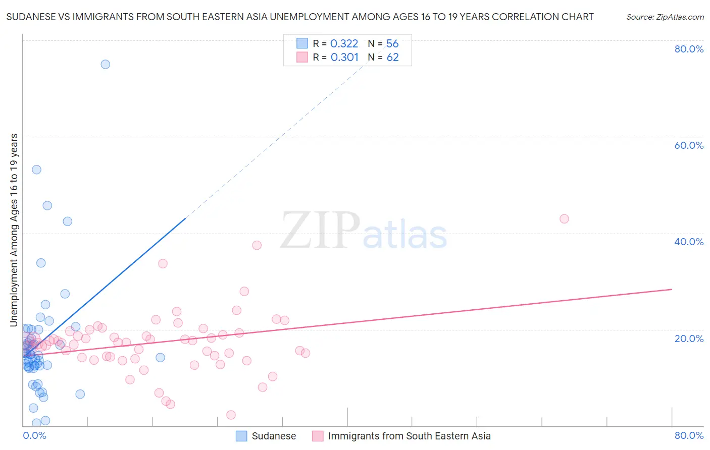 Sudanese vs Immigrants from South Eastern Asia Unemployment Among Ages 16 to 19 years