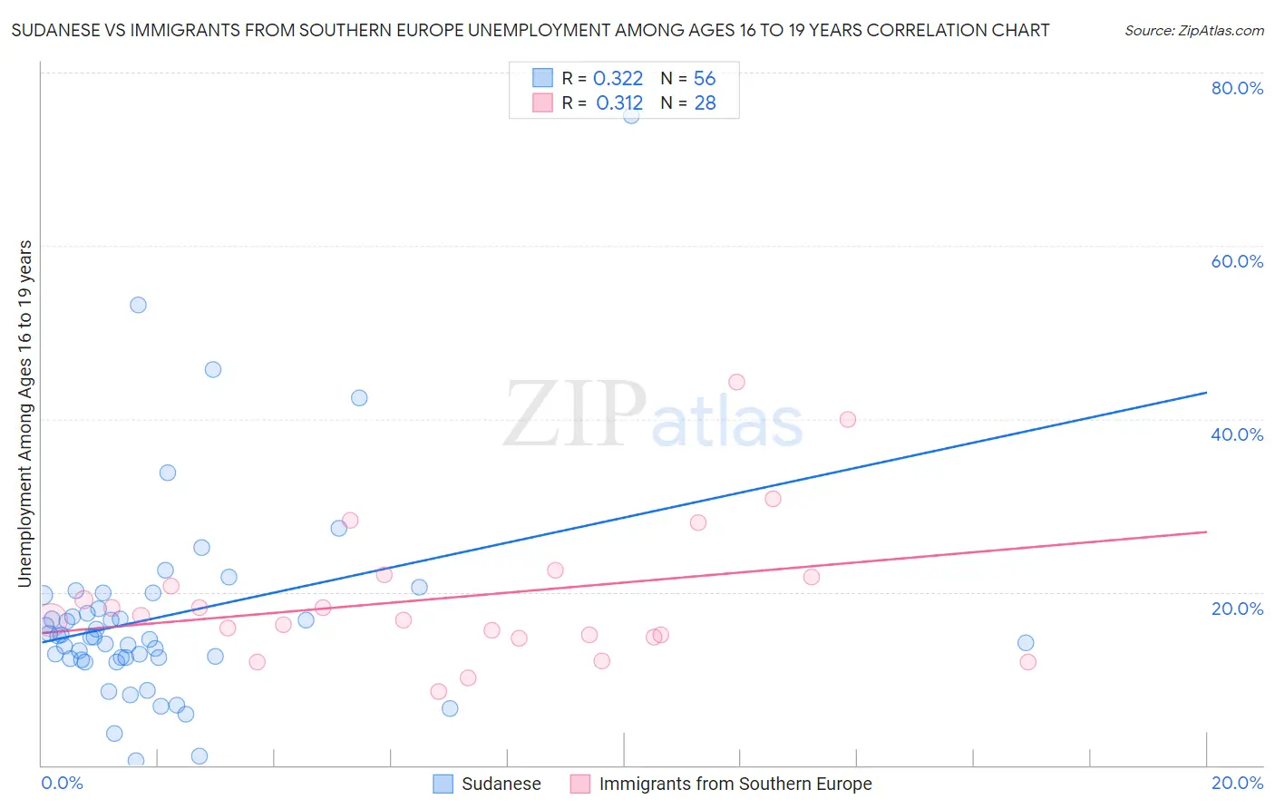 Sudanese vs Immigrants from Southern Europe Unemployment Among Ages 16 to 19 years