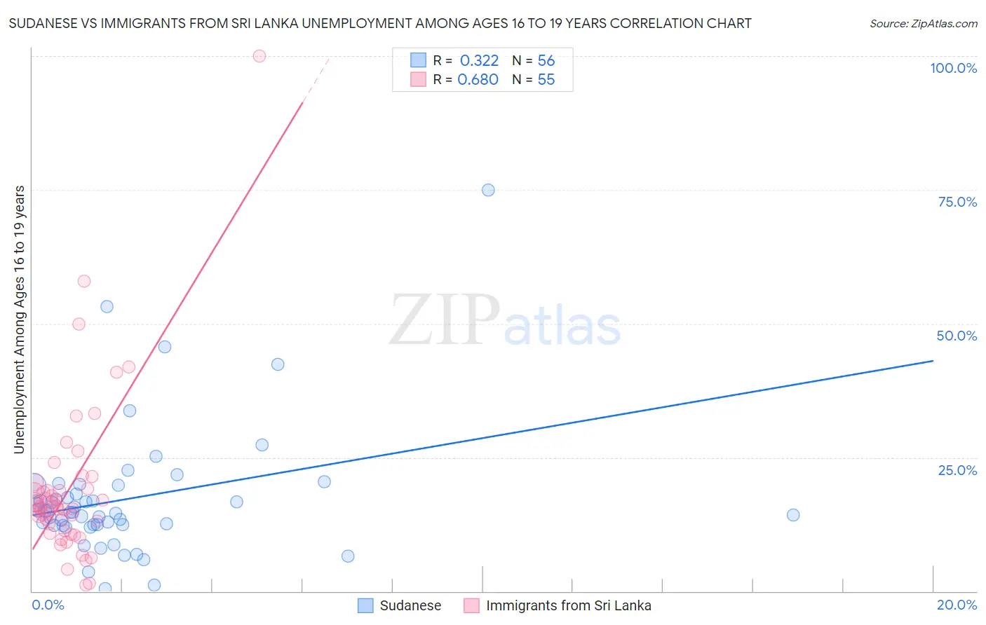 Sudanese vs Immigrants from Sri Lanka Unemployment Among Ages 16 to 19 years