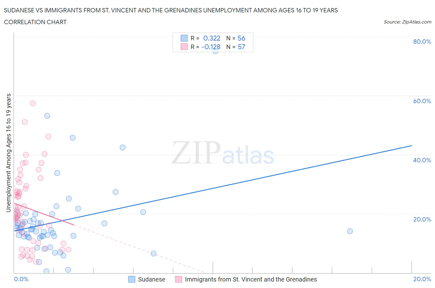 Sudanese vs Immigrants from St. Vincent and the Grenadines Unemployment Among Ages 16 to 19 years