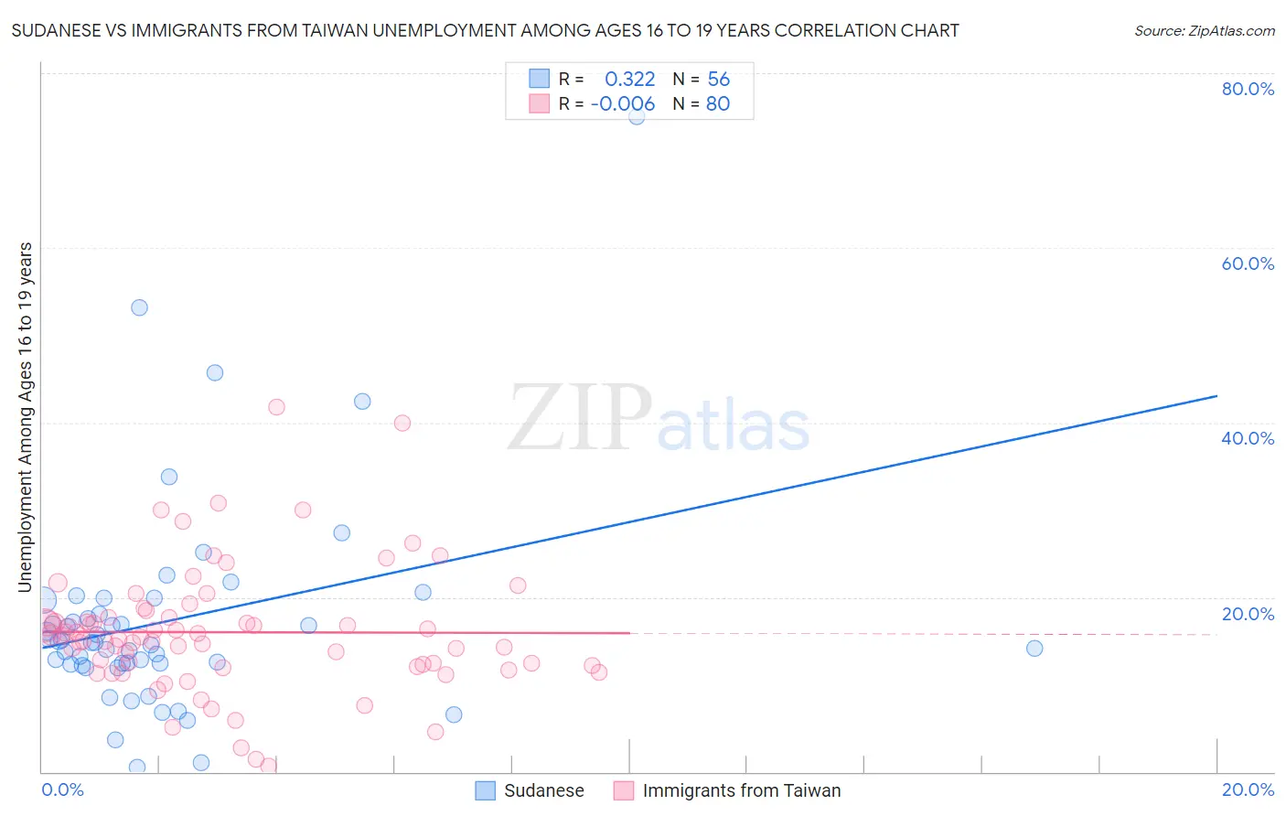 Sudanese vs Immigrants from Taiwan Unemployment Among Ages 16 to 19 years