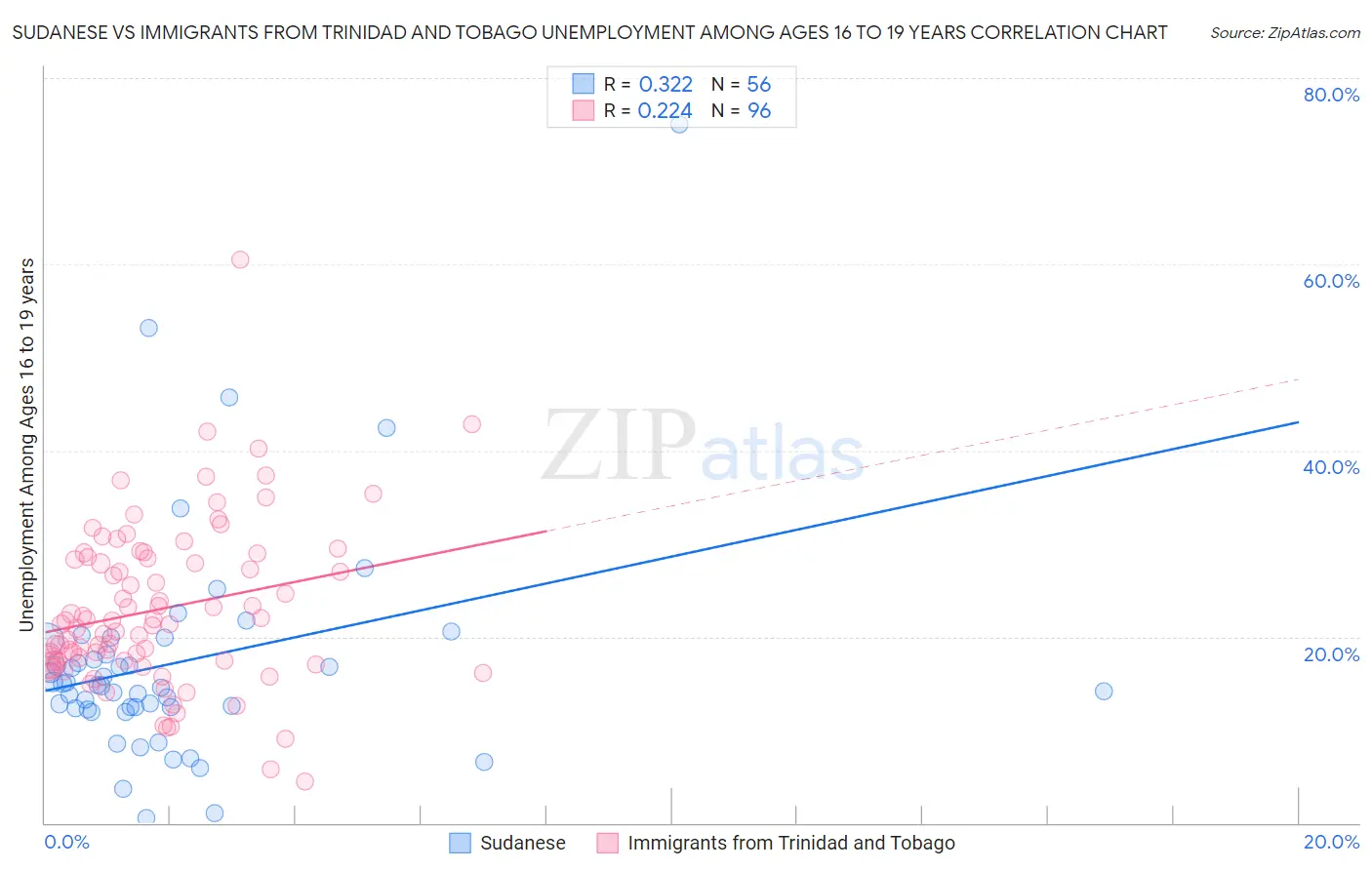 Sudanese vs Immigrants from Trinidad and Tobago Unemployment Among Ages 16 to 19 years