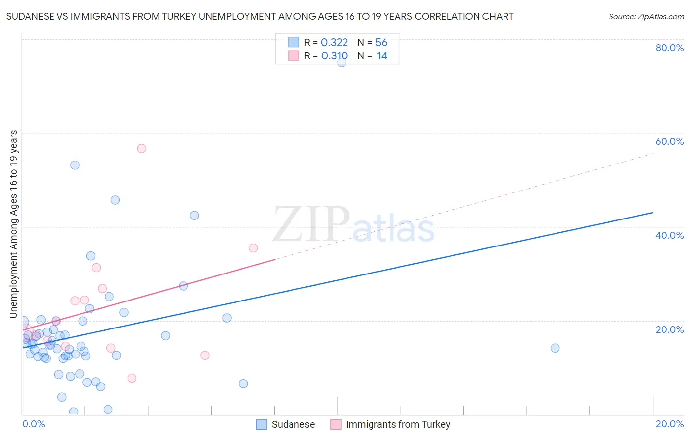 Sudanese vs Immigrants from Turkey Unemployment Among Ages 16 to 19 years