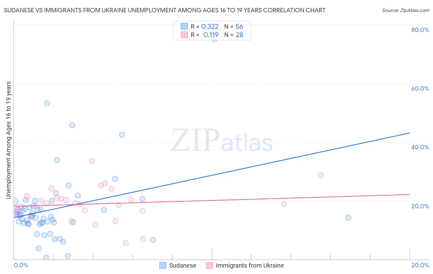 Sudanese vs Immigrants from Ukraine Unemployment Among Ages 16 to 19 years