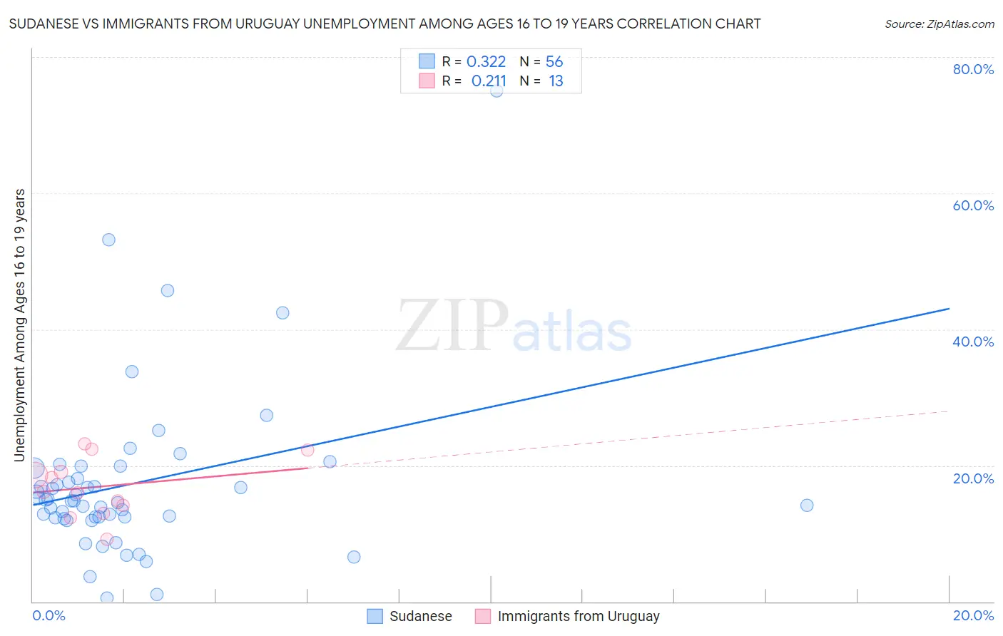Sudanese vs Immigrants from Uruguay Unemployment Among Ages 16 to 19 years
