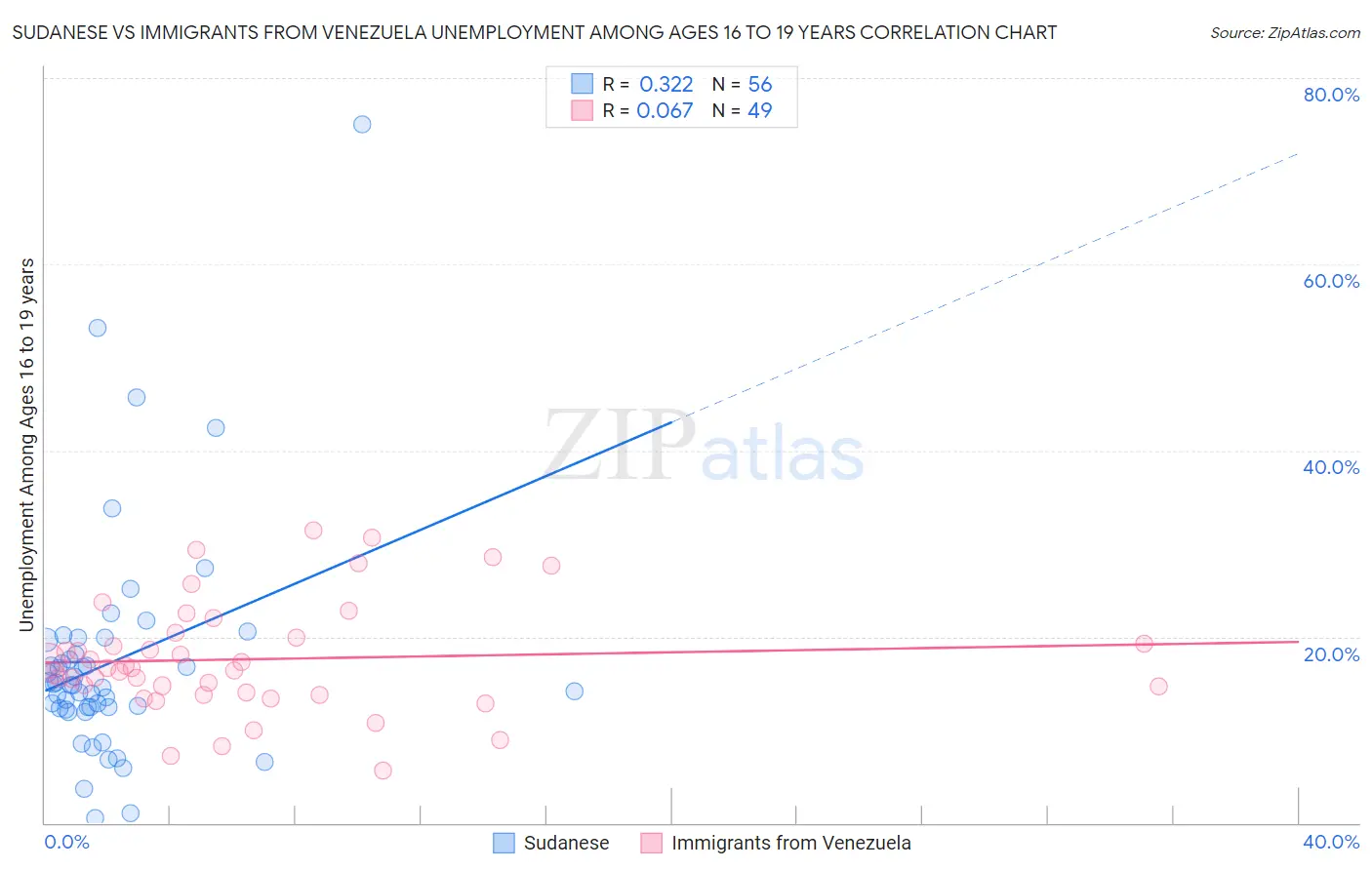 Sudanese vs Immigrants from Venezuela Unemployment Among Ages 16 to 19 years
