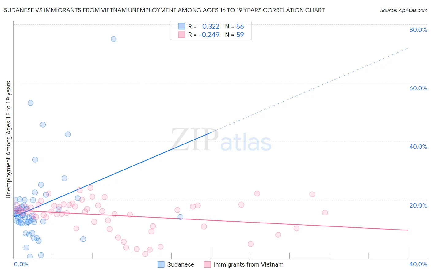Sudanese vs Immigrants from Vietnam Unemployment Among Ages 16 to 19 years