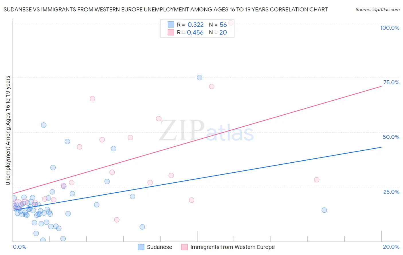 Sudanese vs Immigrants from Western Europe Unemployment Among Ages 16 to 19 years